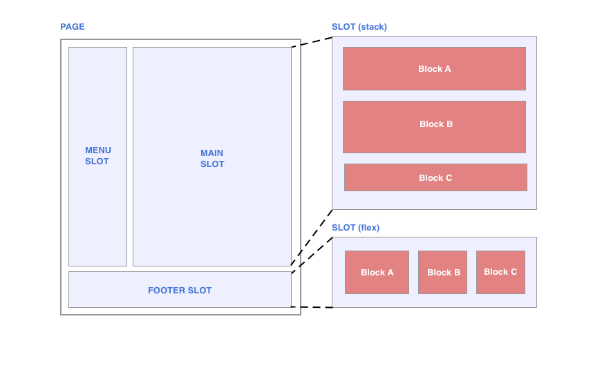 Pages, slots and blocks